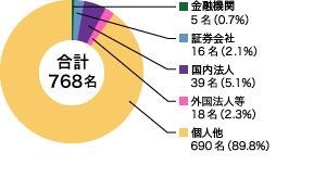 所有者別