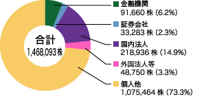 所有数別