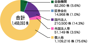 所有数別