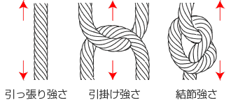 「引っ張り強さ」「引っ掛け強さ」「結節強さ」