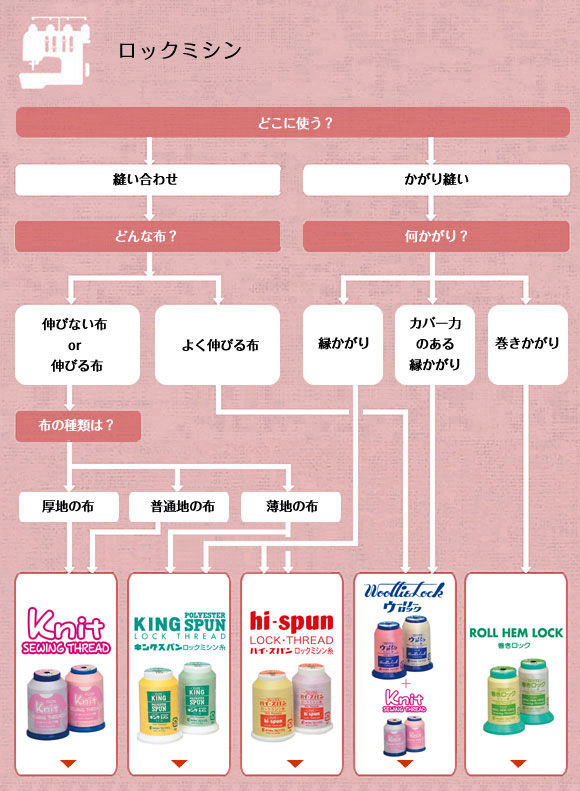 ロックミシン糸